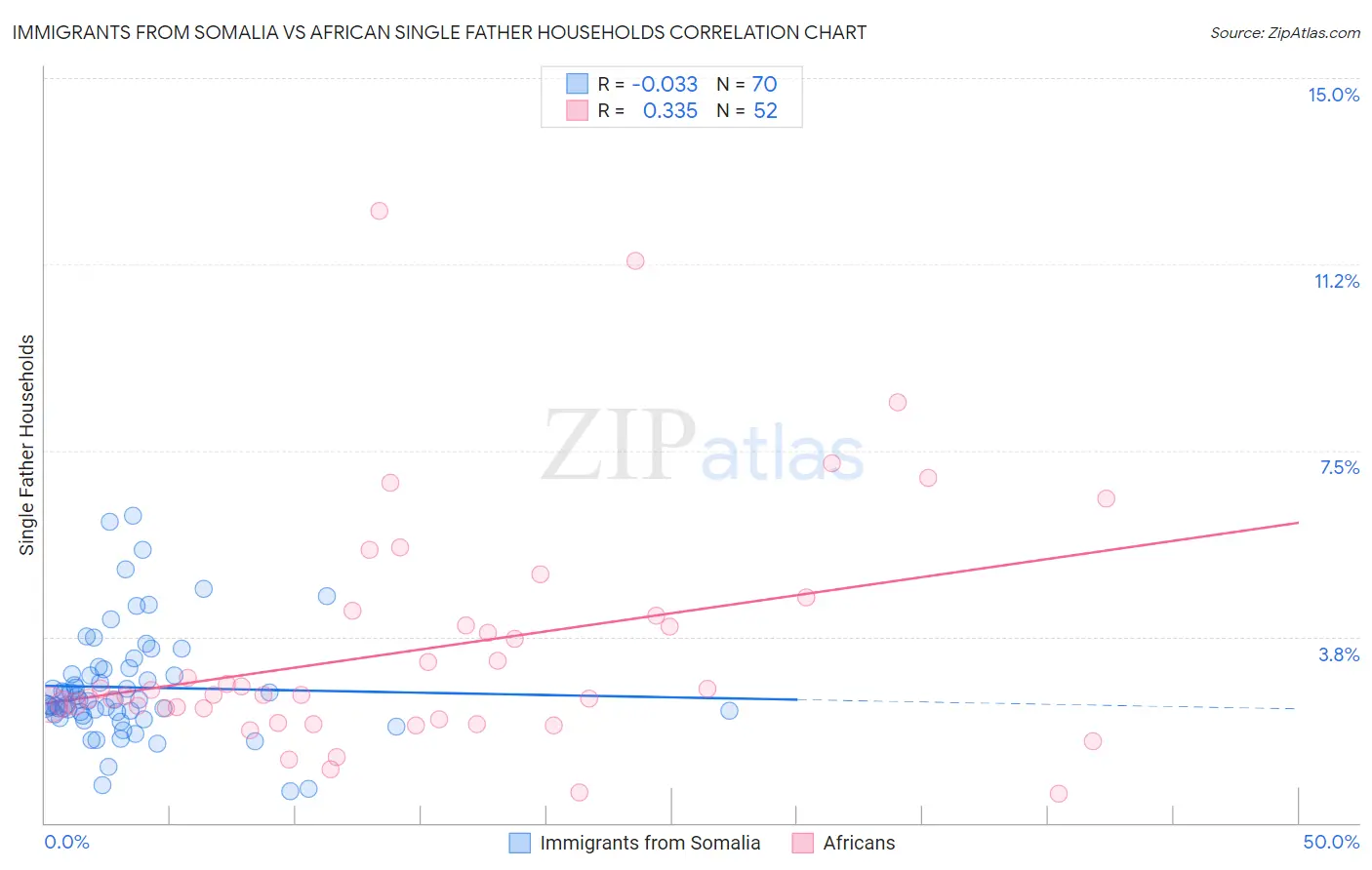 Immigrants from Somalia vs African Single Father Households