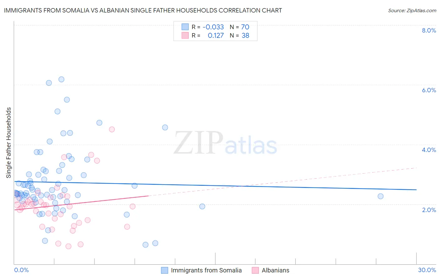 Immigrants from Somalia vs Albanian Single Father Households