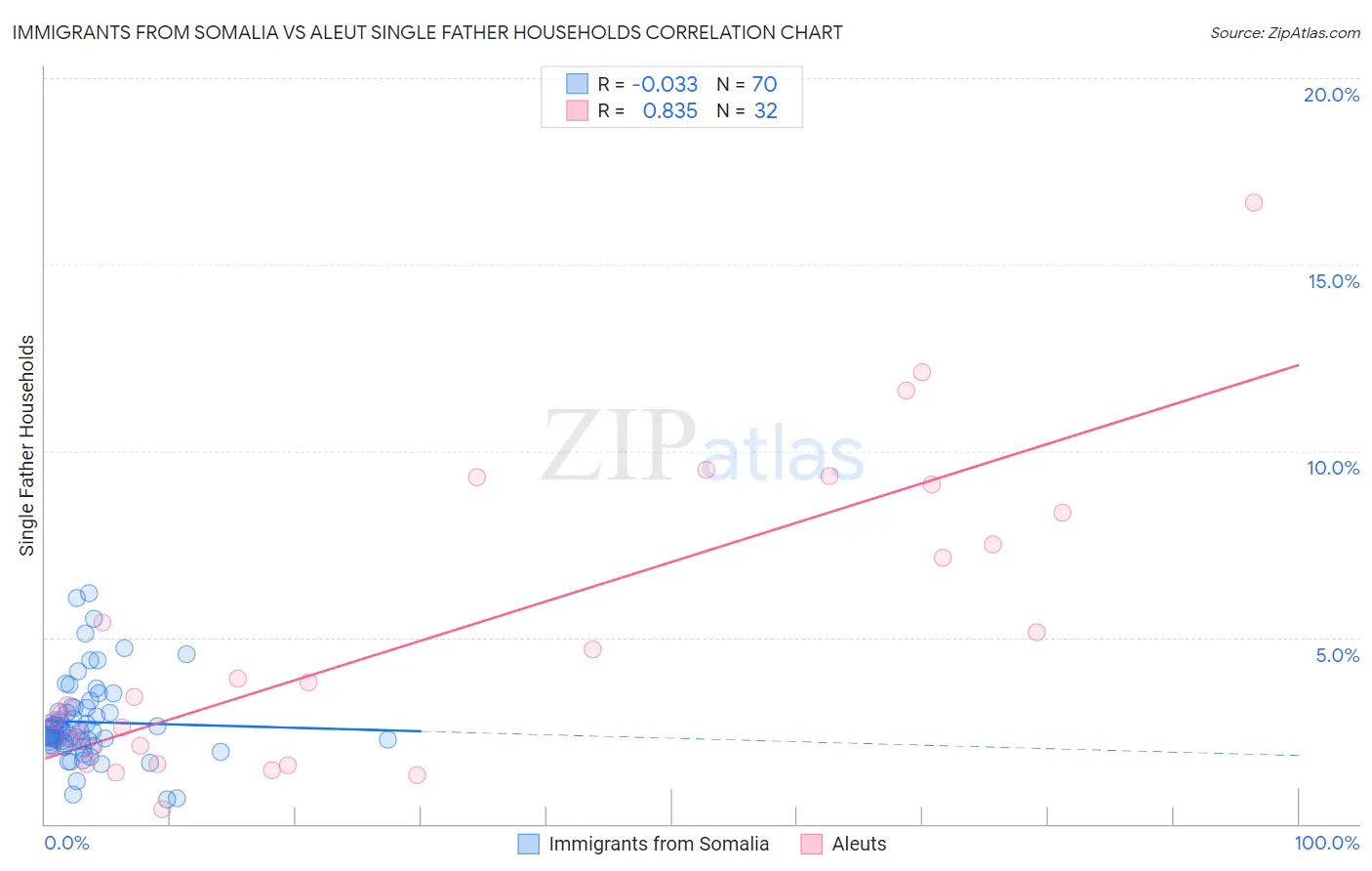 Immigrants from Somalia vs Aleut Single Father Households