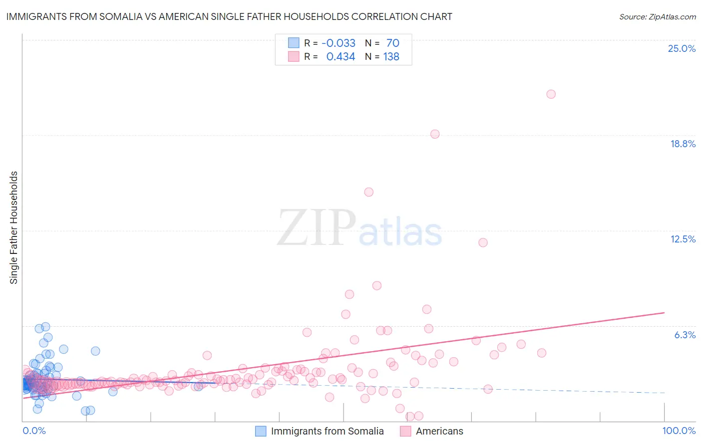 Immigrants from Somalia vs American Single Father Households