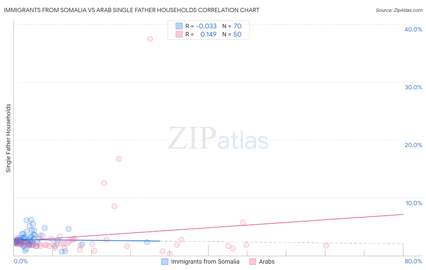 Immigrants from Somalia vs Arab Single Father Households