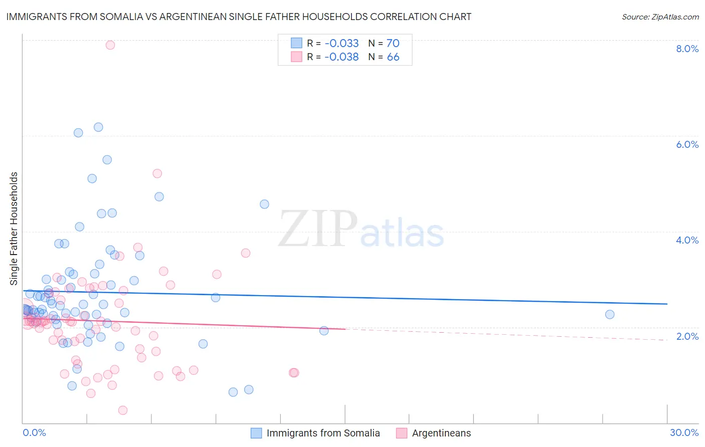 Immigrants from Somalia vs Argentinean Single Father Households