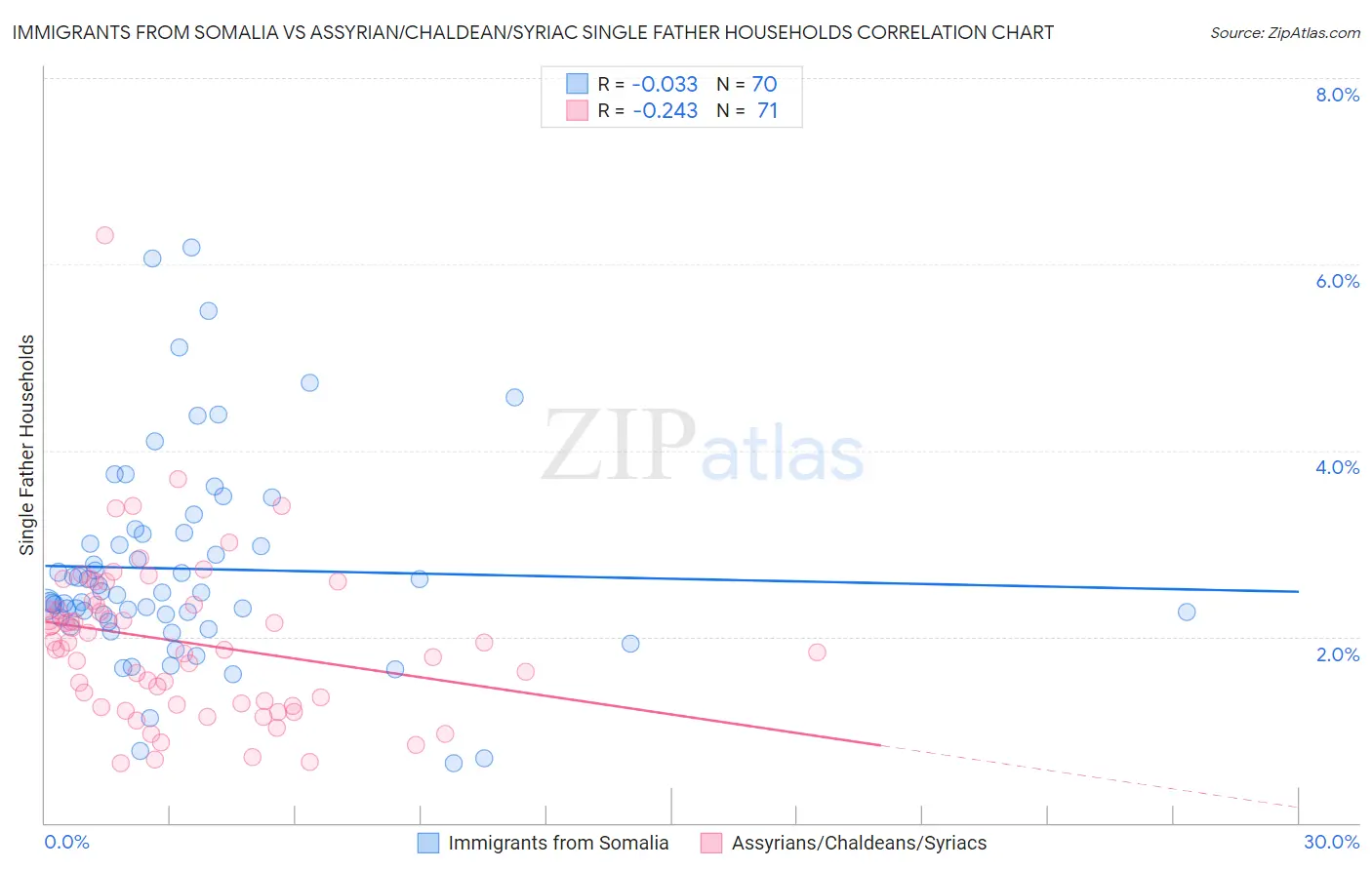Immigrants from Somalia vs Assyrian/Chaldean/Syriac Single Father Households