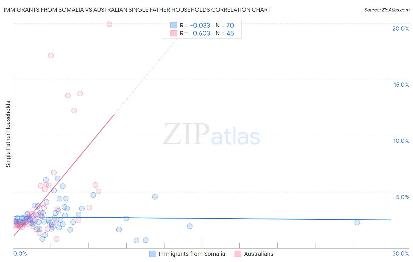 Immigrants from Somalia vs Australian Single Father Households