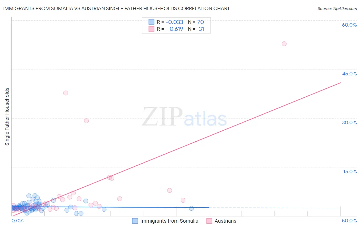 Immigrants from Somalia vs Austrian Single Father Households