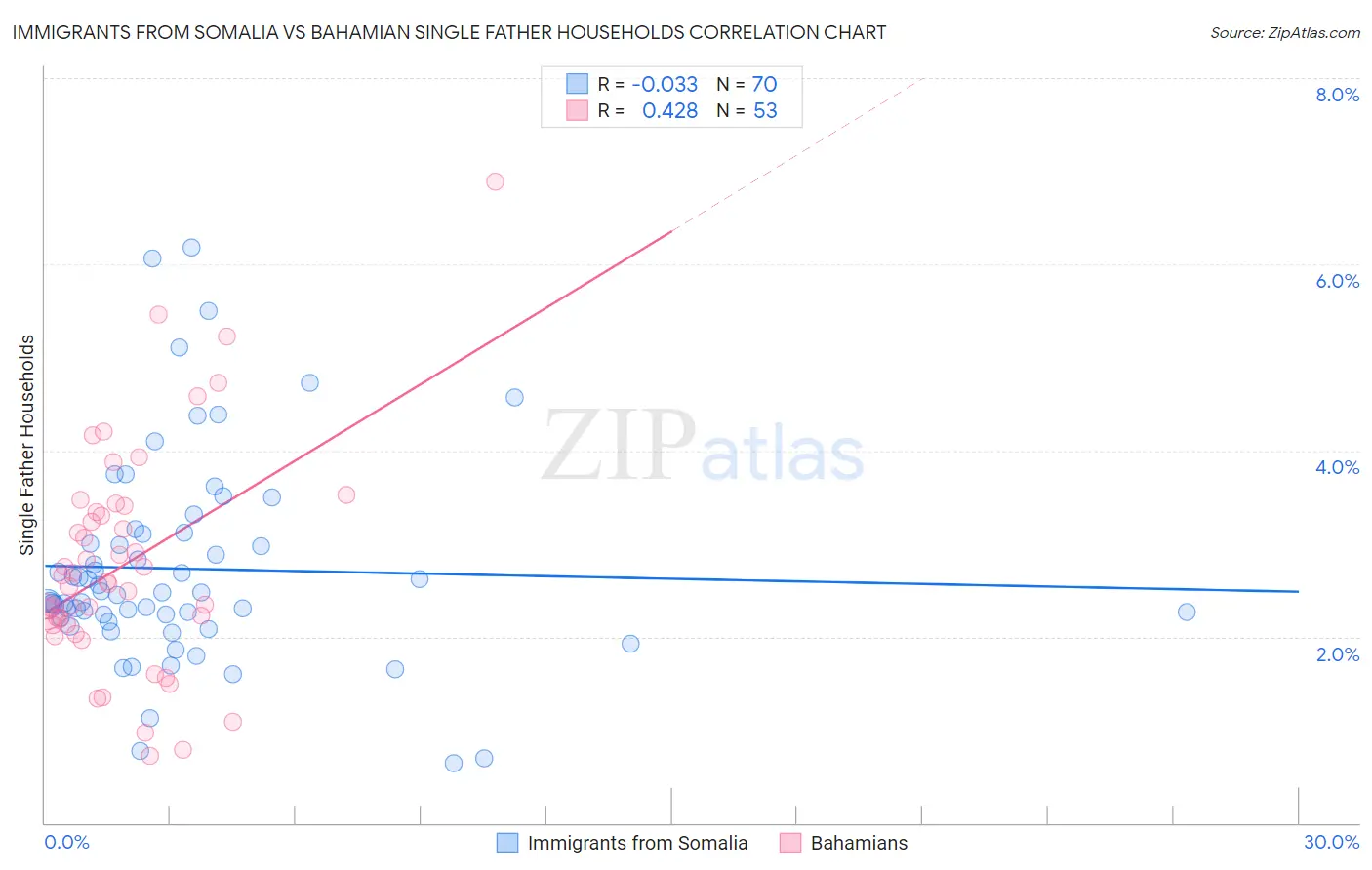 Immigrants from Somalia vs Bahamian Single Father Households
