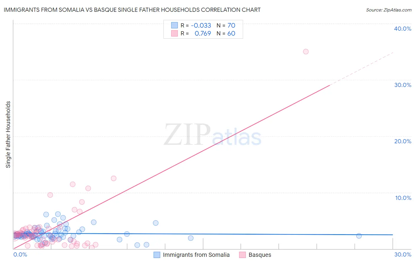 Immigrants from Somalia vs Basque Single Father Households