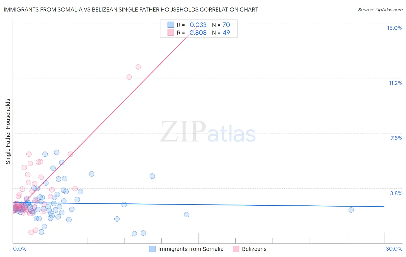 Immigrants from Somalia vs Belizean Single Father Households