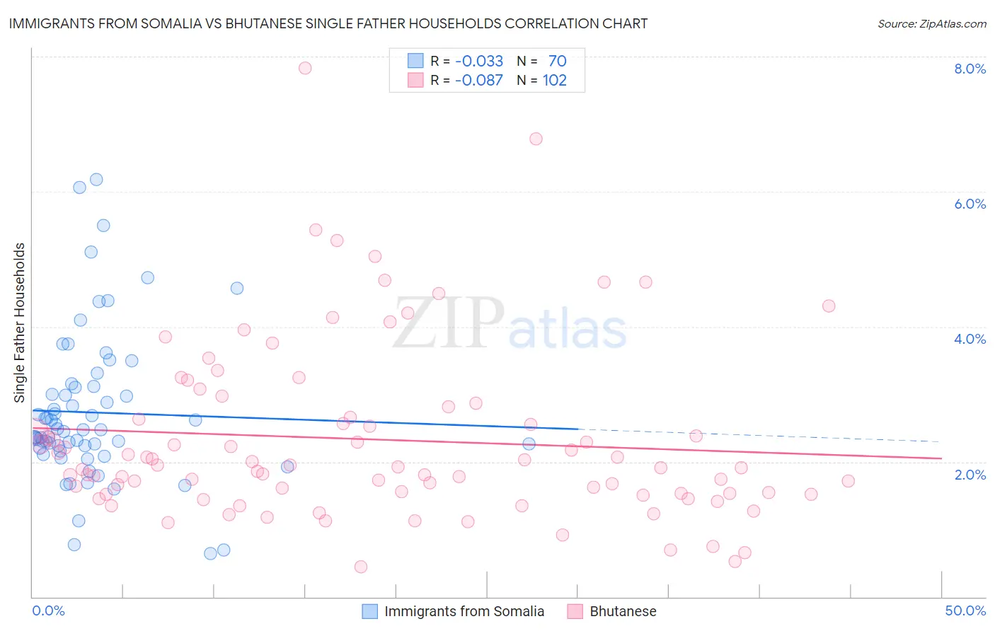 Immigrants from Somalia vs Bhutanese Single Father Households