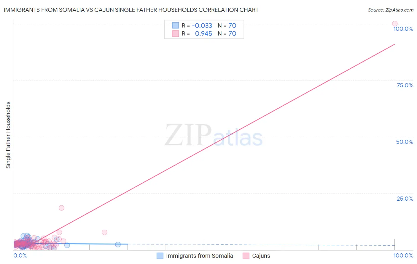 Immigrants from Somalia vs Cajun Single Father Households