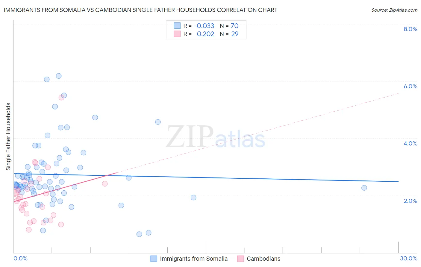 Immigrants from Somalia vs Cambodian Single Father Households