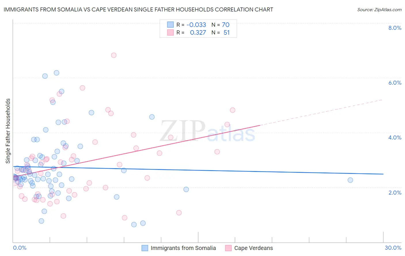 Immigrants from Somalia vs Cape Verdean Single Father Households