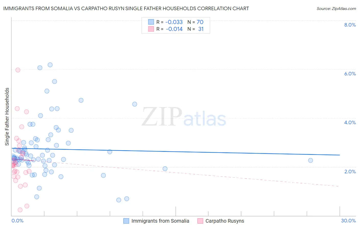 Immigrants from Somalia vs Carpatho Rusyn Single Father Households