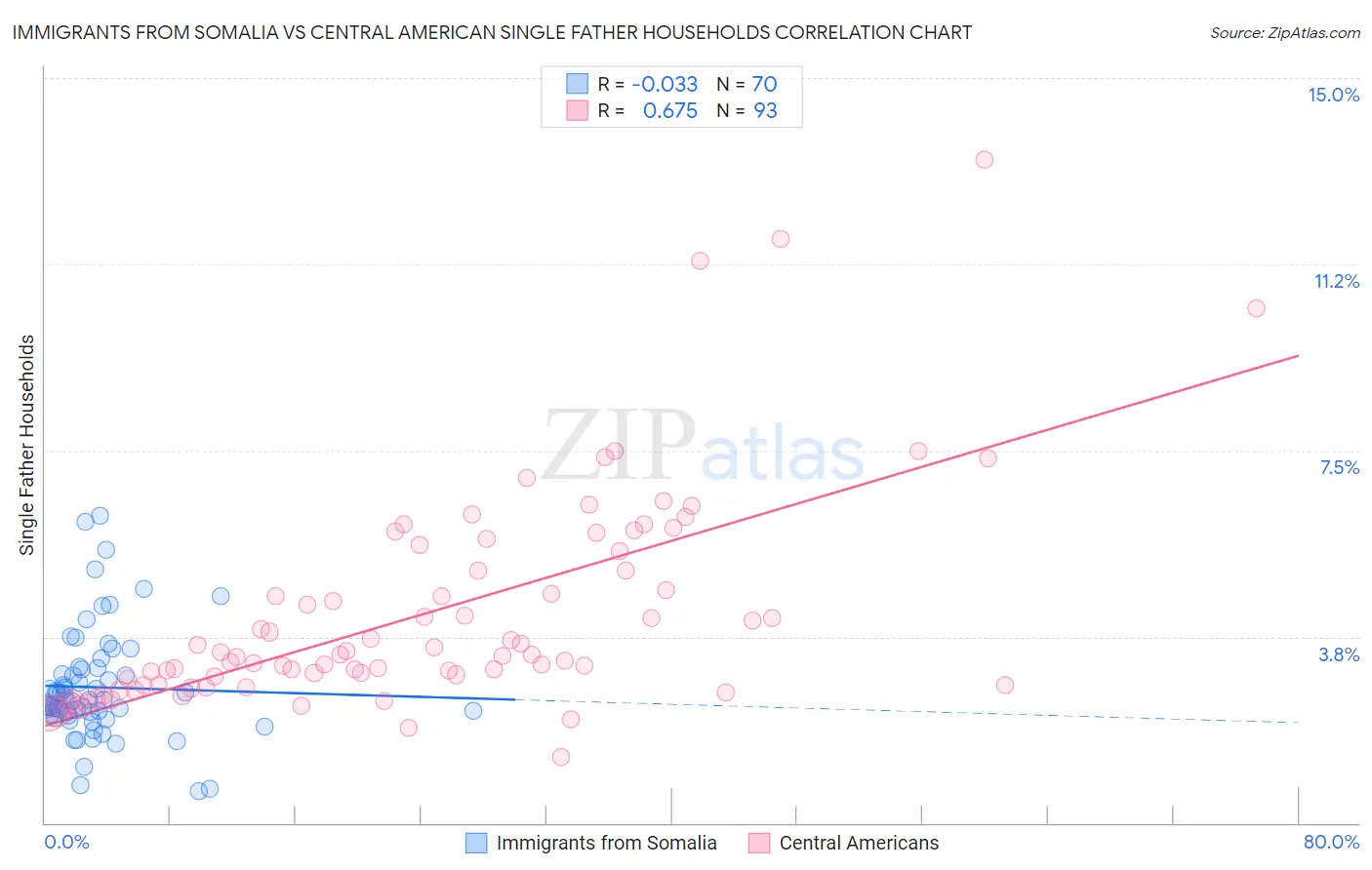 Immigrants from Somalia vs Central American Single Father Households