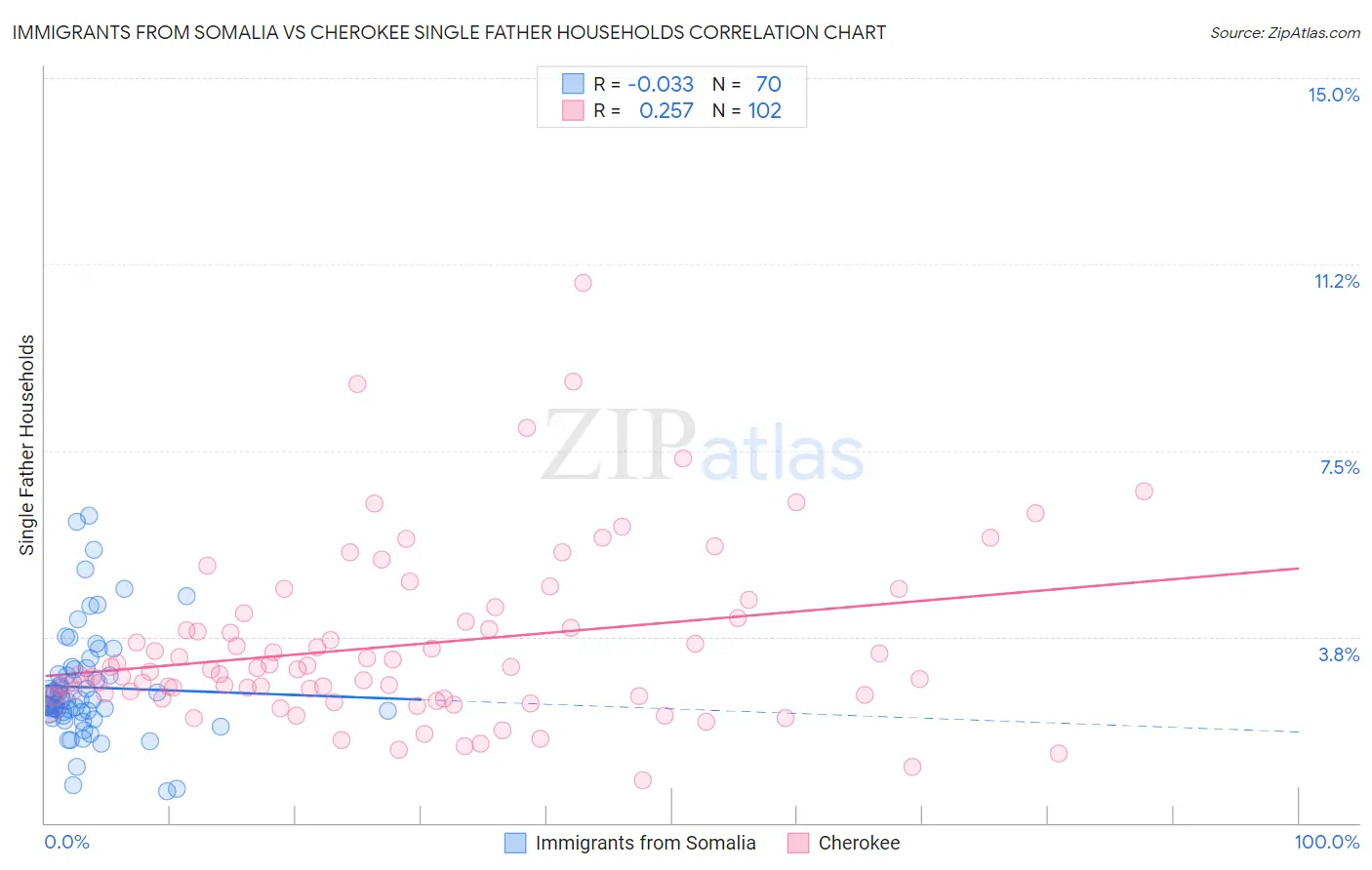 Immigrants from Somalia vs Cherokee Single Father Households