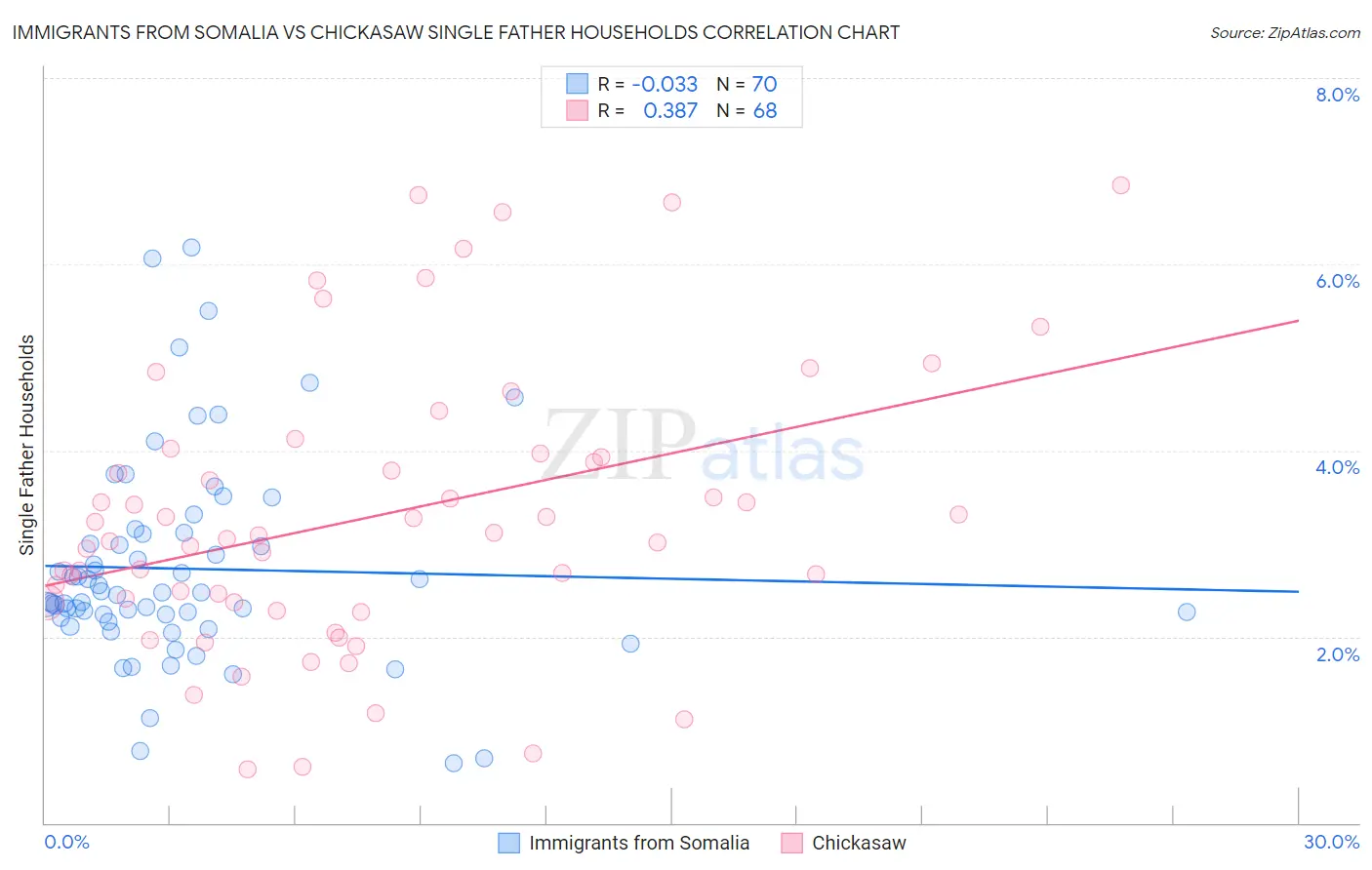 Immigrants from Somalia vs Chickasaw Single Father Households