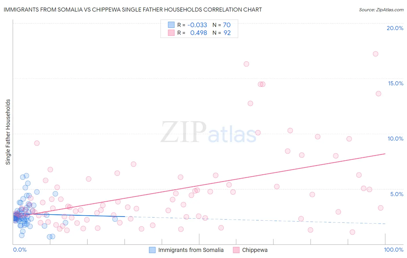 Immigrants from Somalia vs Chippewa Single Father Households