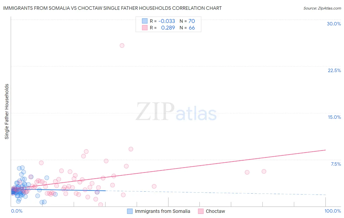 Immigrants from Somalia vs Choctaw Single Father Households