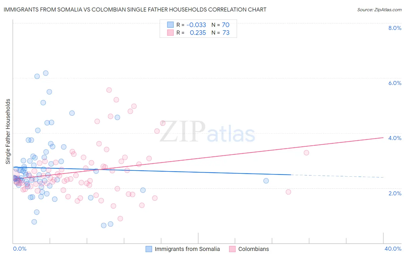 Immigrants from Somalia vs Colombian Single Father Households