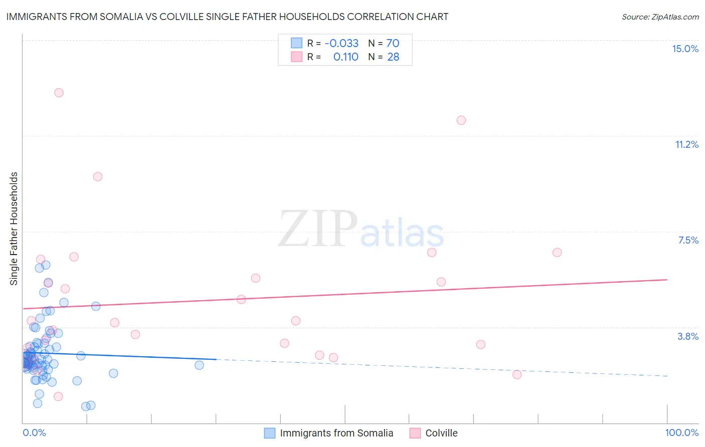 Immigrants from Somalia vs Colville Single Father Households