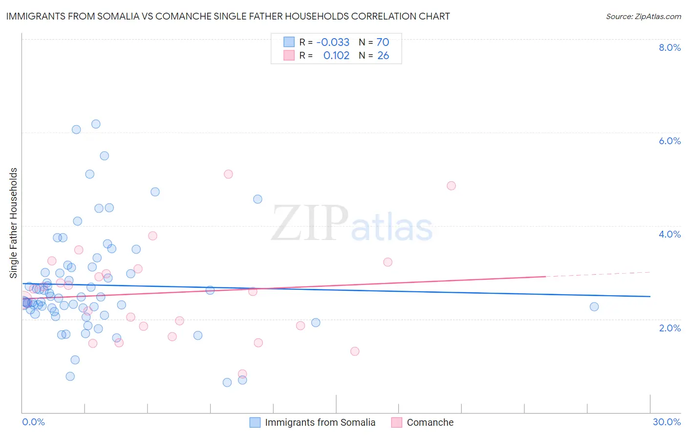 Immigrants from Somalia vs Comanche Single Father Households