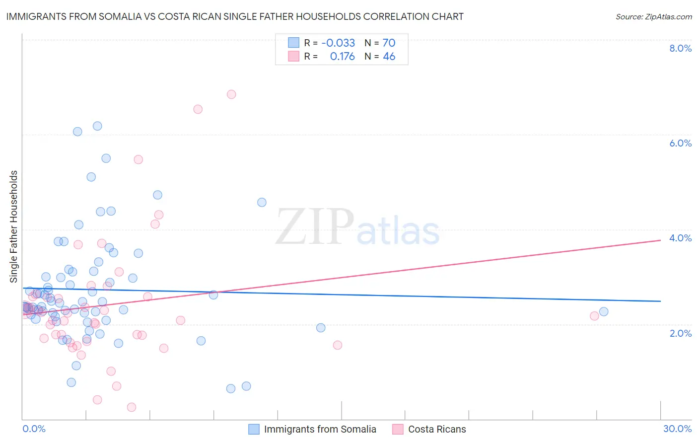 Immigrants from Somalia vs Costa Rican Single Father Households