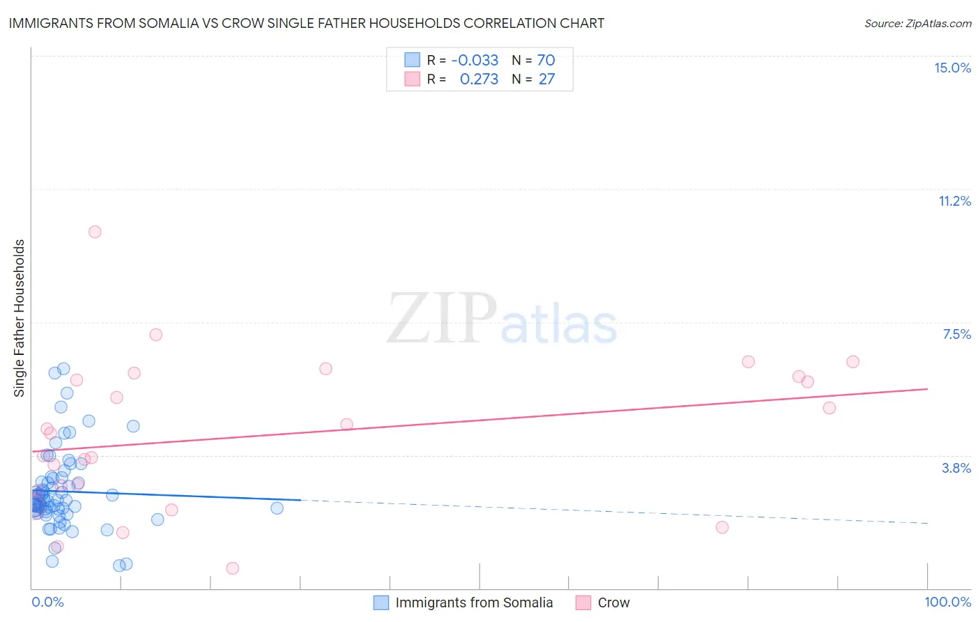 Immigrants from Somalia vs Crow Single Father Households