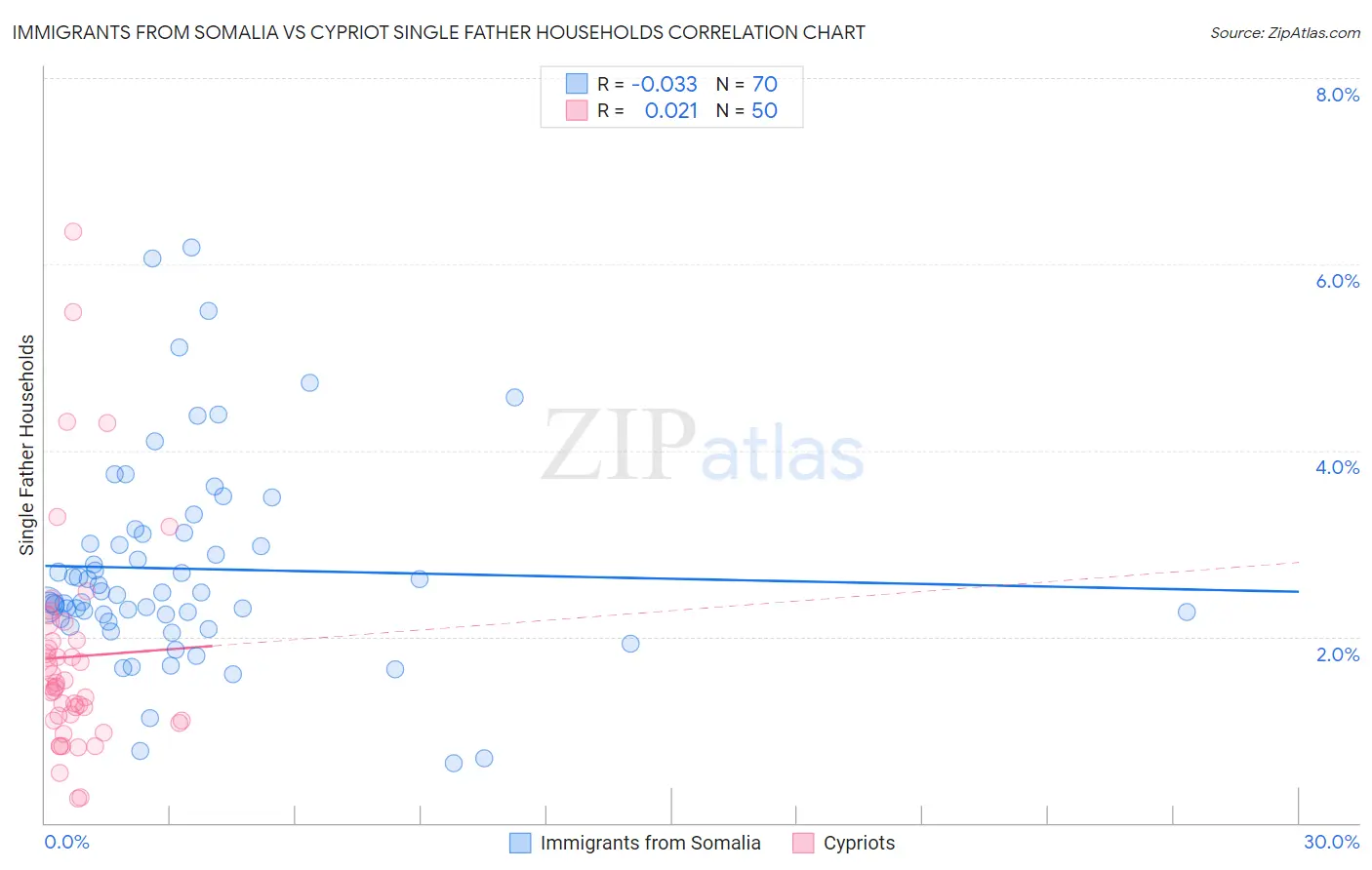 Immigrants from Somalia vs Cypriot Single Father Households