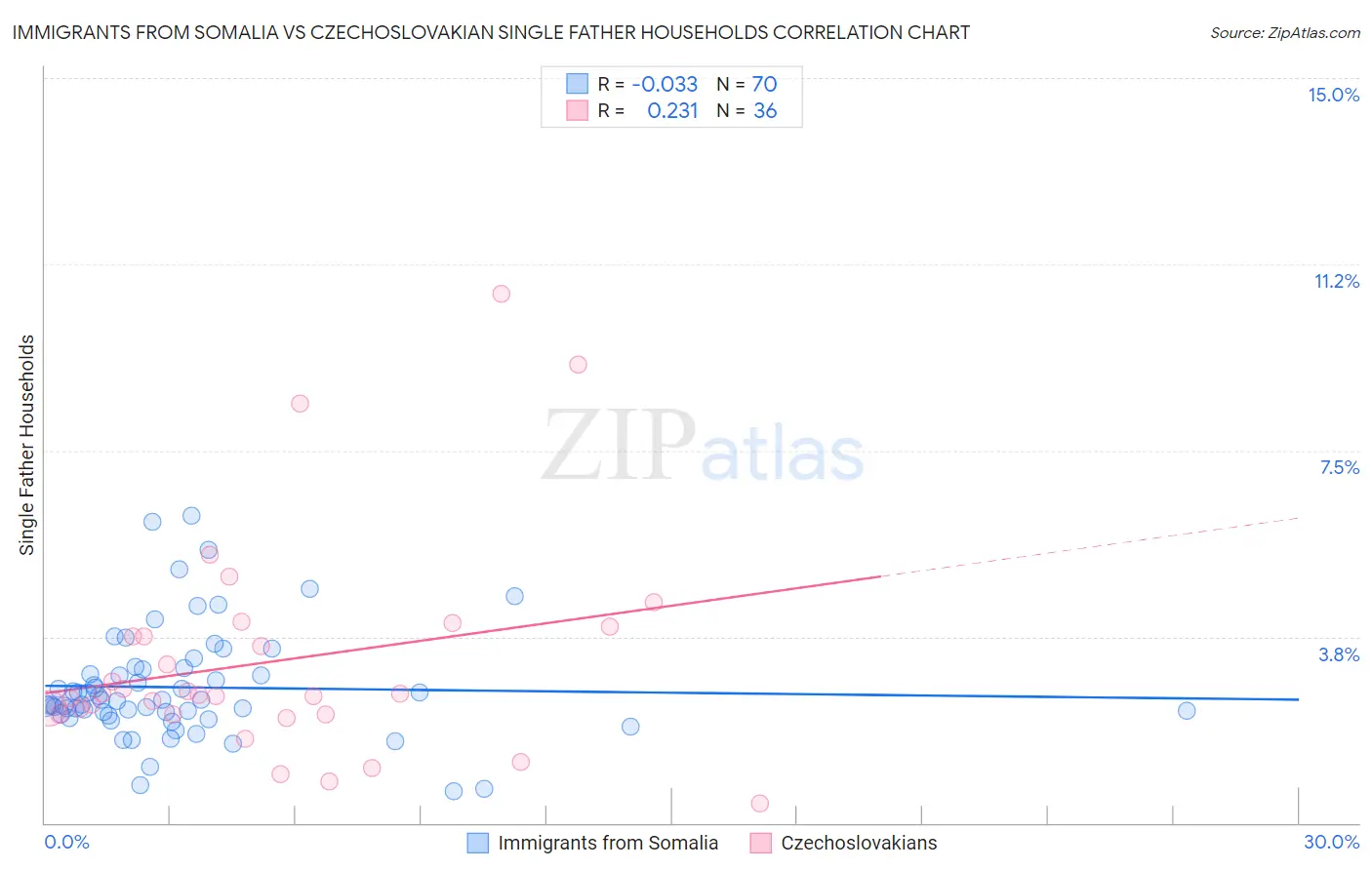 Immigrants from Somalia vs Czechoslovakian Single Father Households