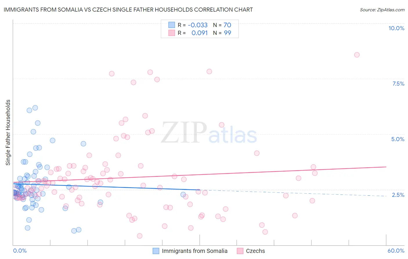 Immigrants from Somalia vs Czech Single Father Households