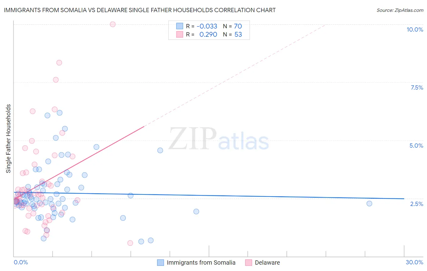 Immigrants from Somalia vs Delaware Single Father Households