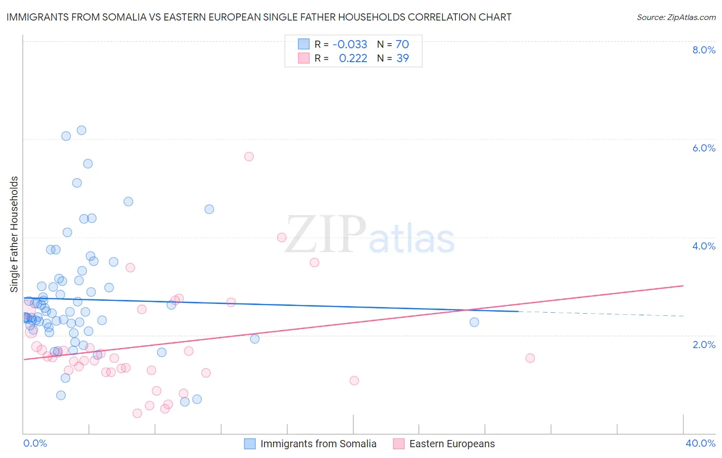 Immigrants from Somalia vs Eastern European Single Father Households