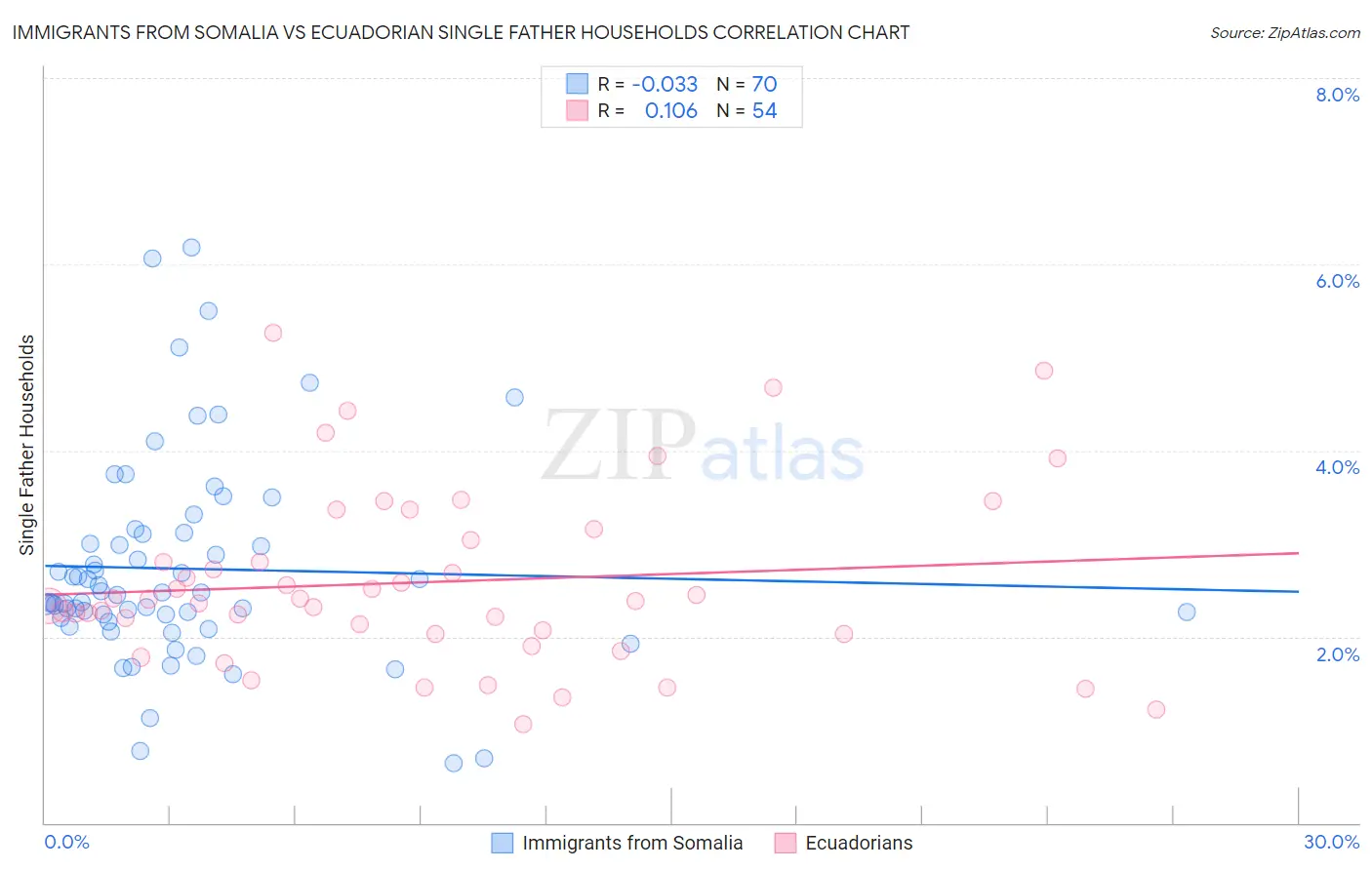 Immigrants from Somalia vs Ecuadorian Single Father Households
