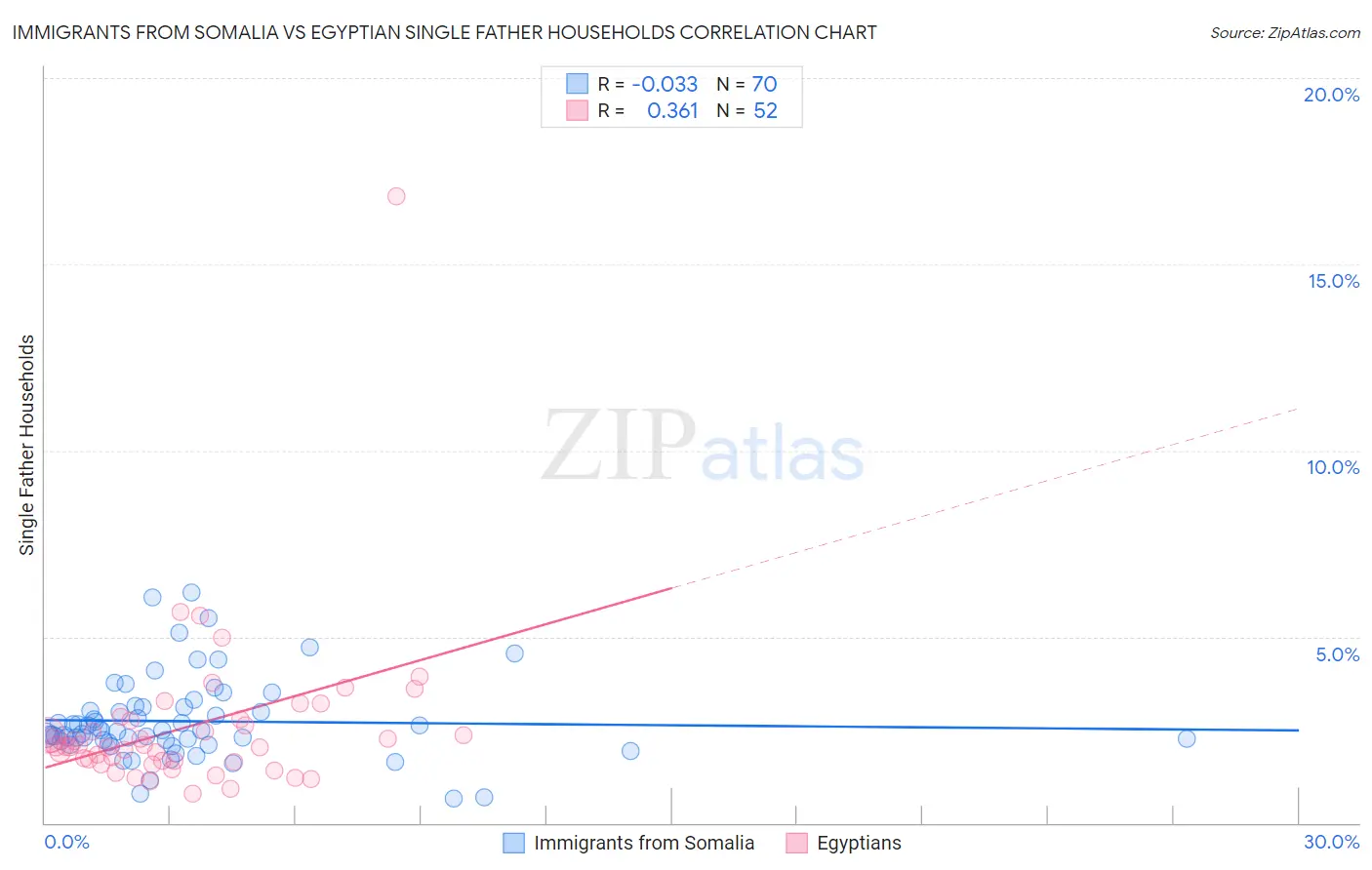 Immigrants from Somalia vs Egyptian Single Father Households