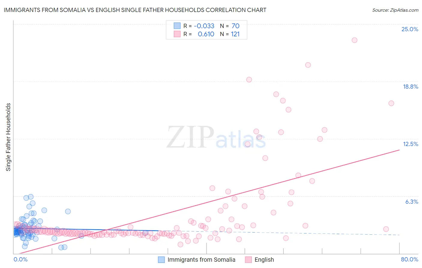 Immigrants from Somalia vs English Single Father Households