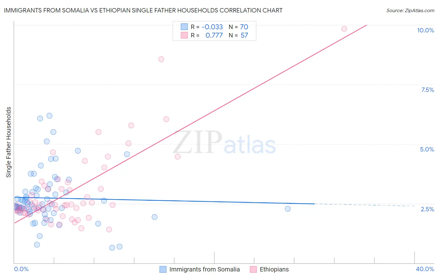 Immigrants from Somalia vs Ethiopian Single Father Households
