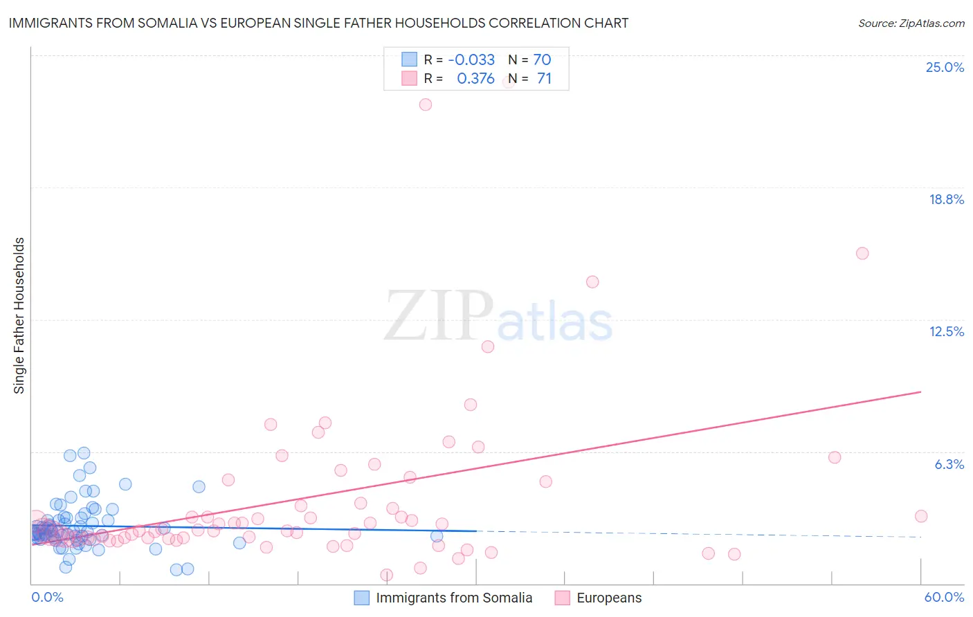 Immigrants from Somalia vs European Single Father Households