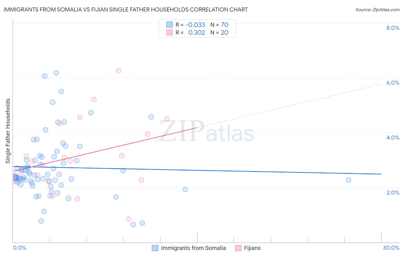 Immigrants from Somalia vs Fijian Single Father Households