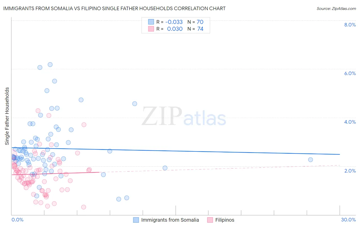 Immigrants from Somalia vs Filipino Single Father Households