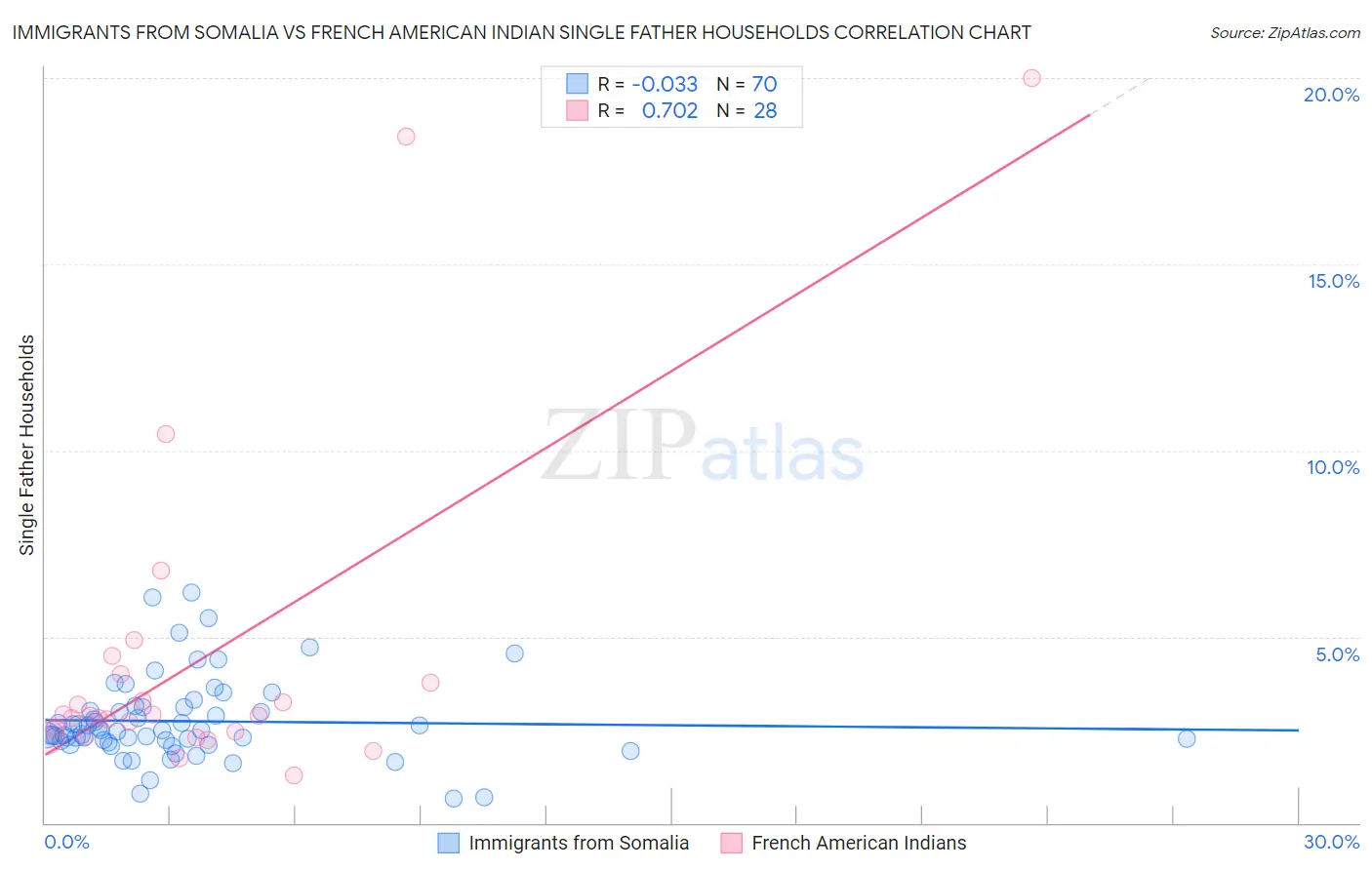 Immigrants from Somalia vs French American Indian Single Father Households