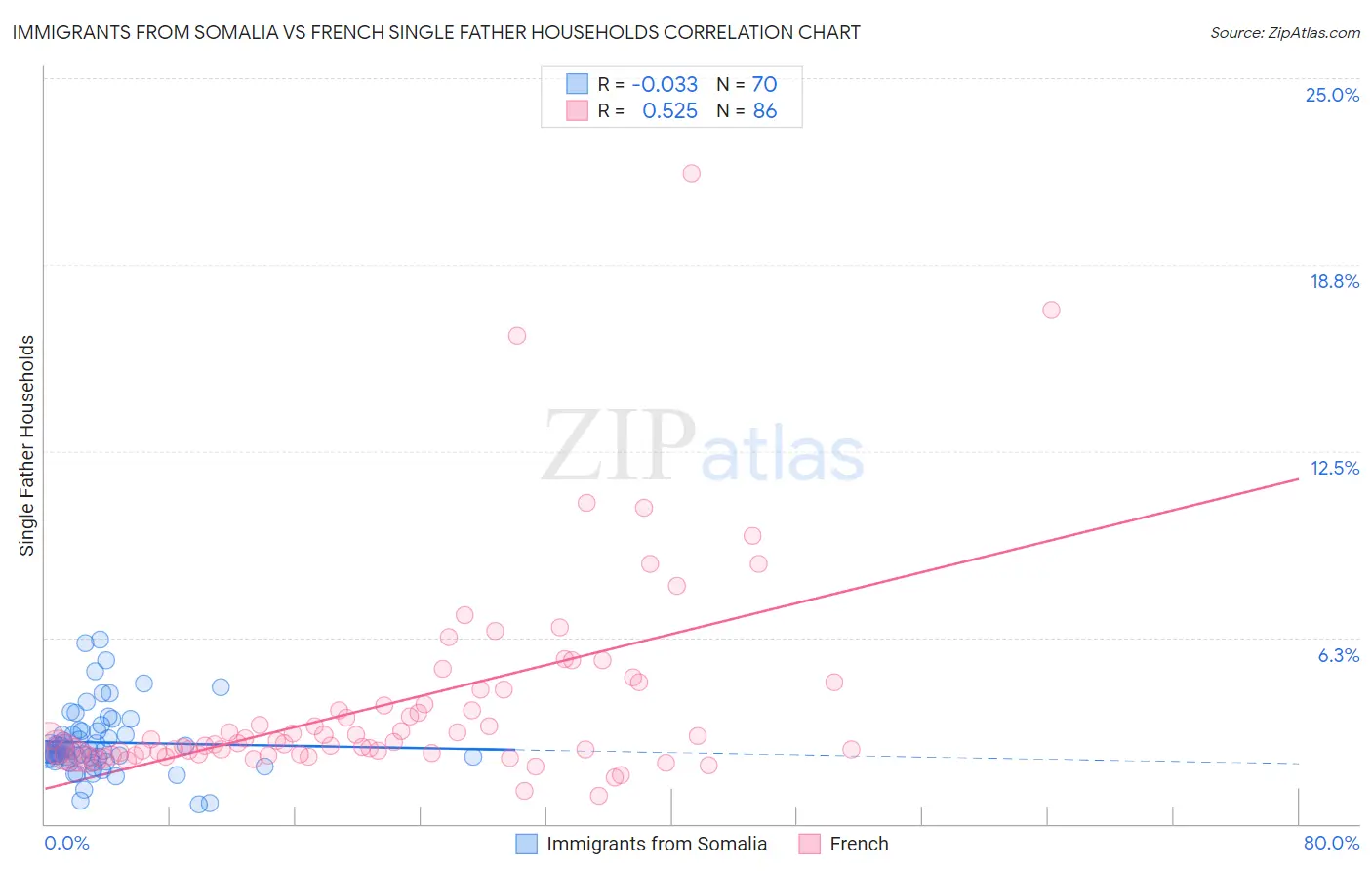 Immigrants from Somalia vs French Single Father Households