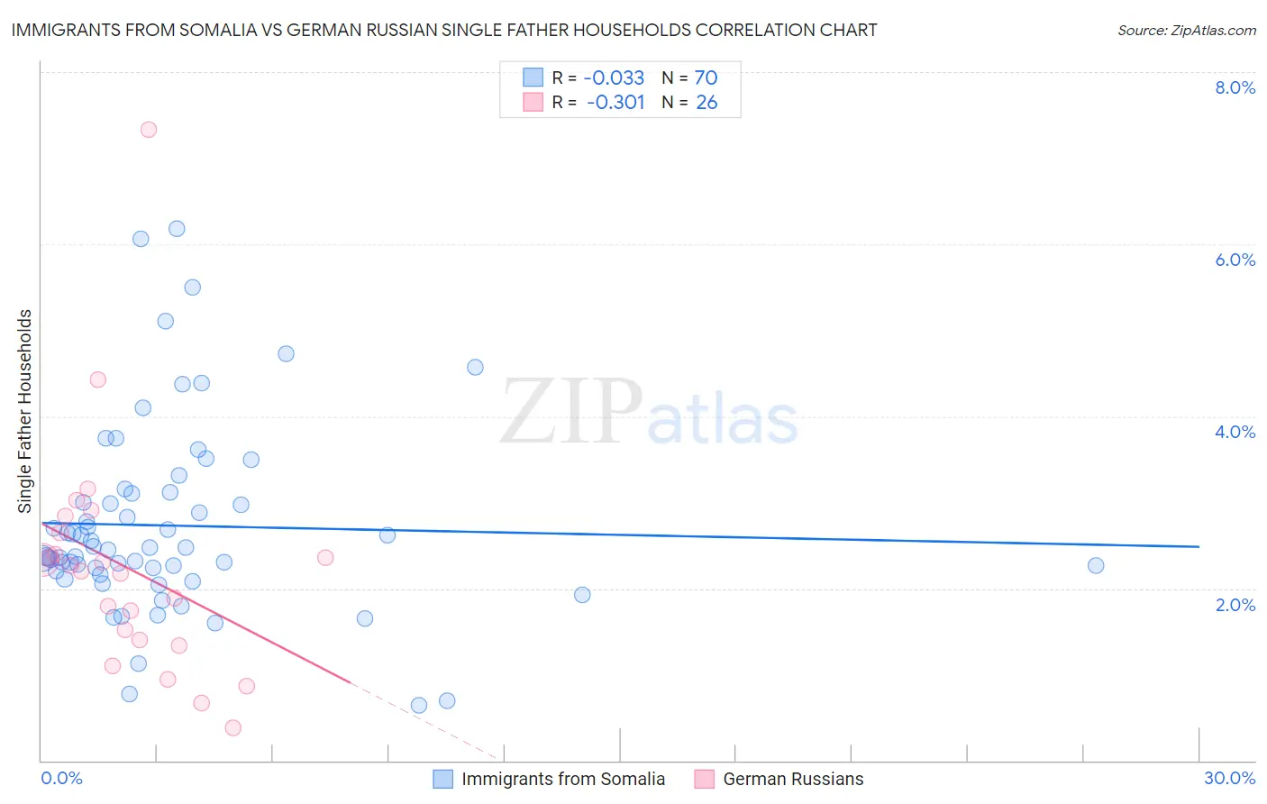 Immigrants from Somalia vs German Russian Single Father Households