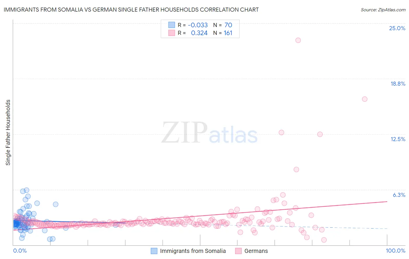 Immigrants from Somalia vs German Single Father Households