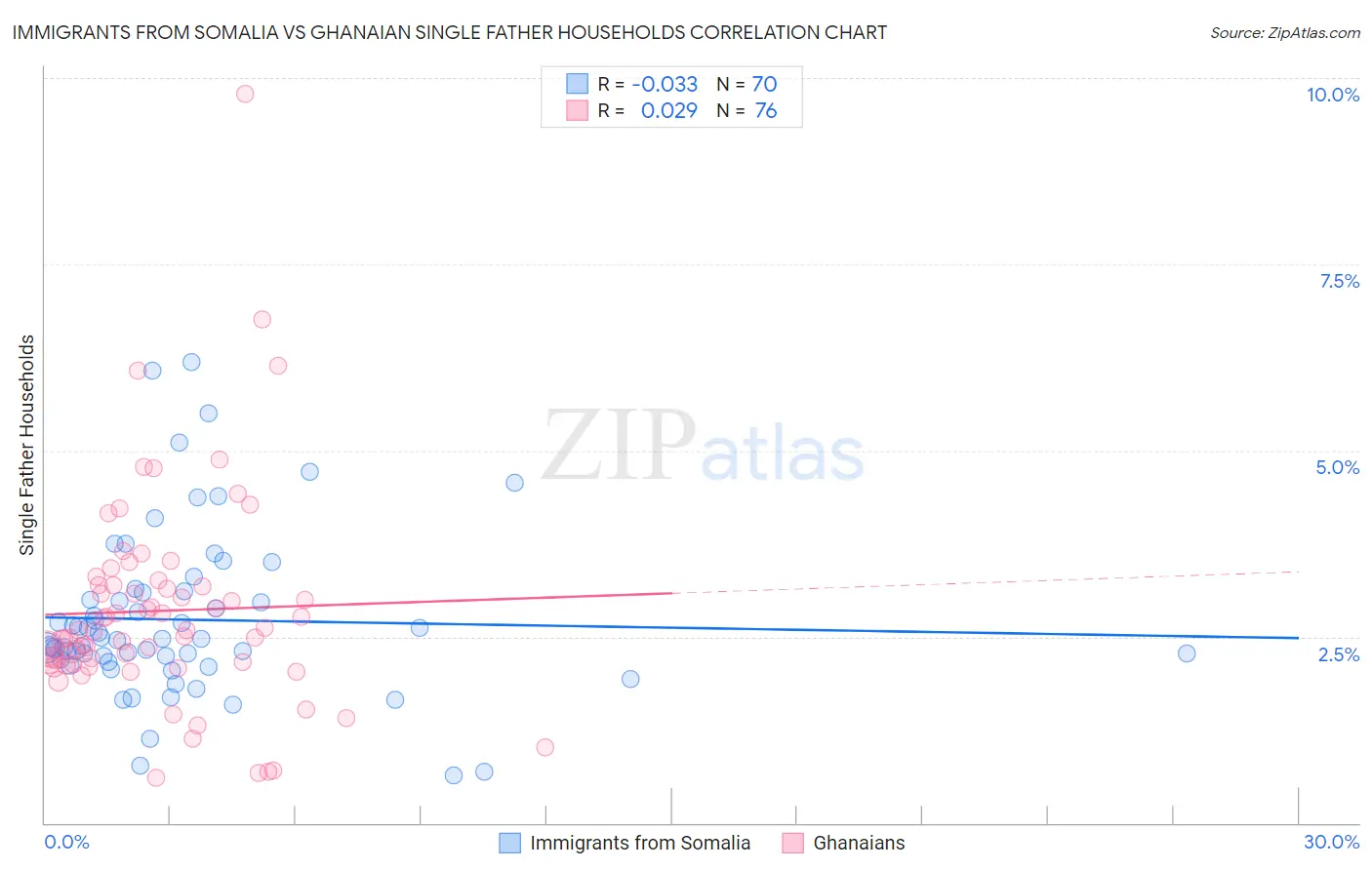 Immigrants from Somalia vs Ghanaian Single Father Households