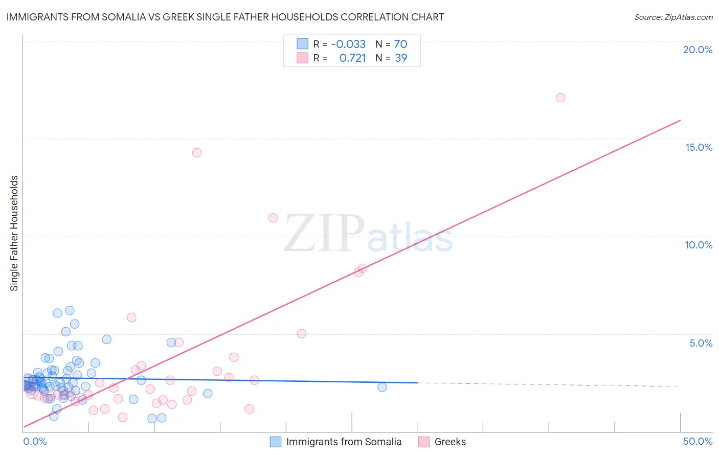 Immigrants from Somalia vs Greek Single Father Households