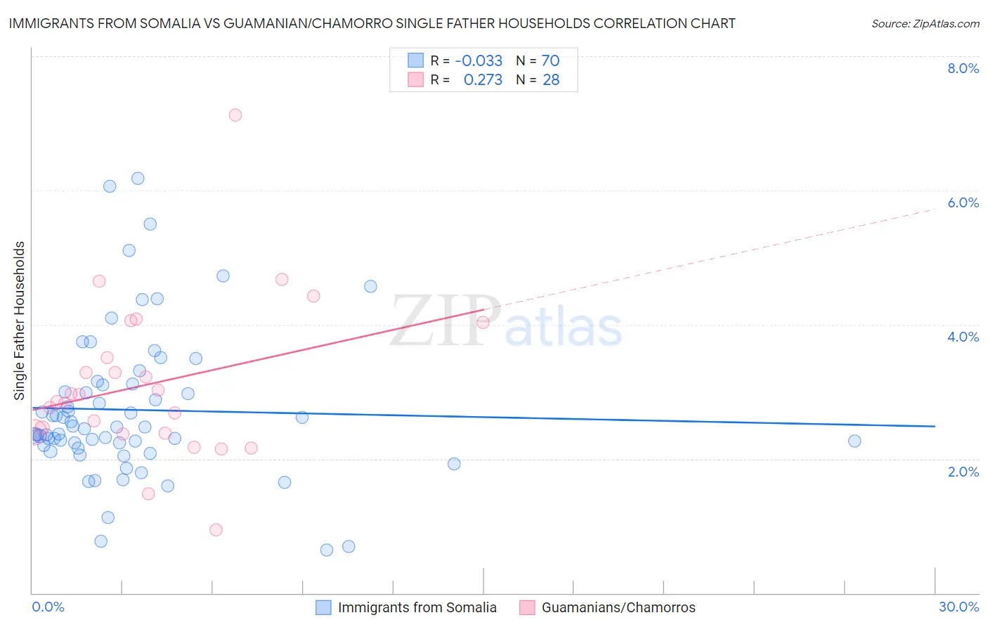 Immigrants from Somalia vs Guamanian/Chamorro Single Father Households