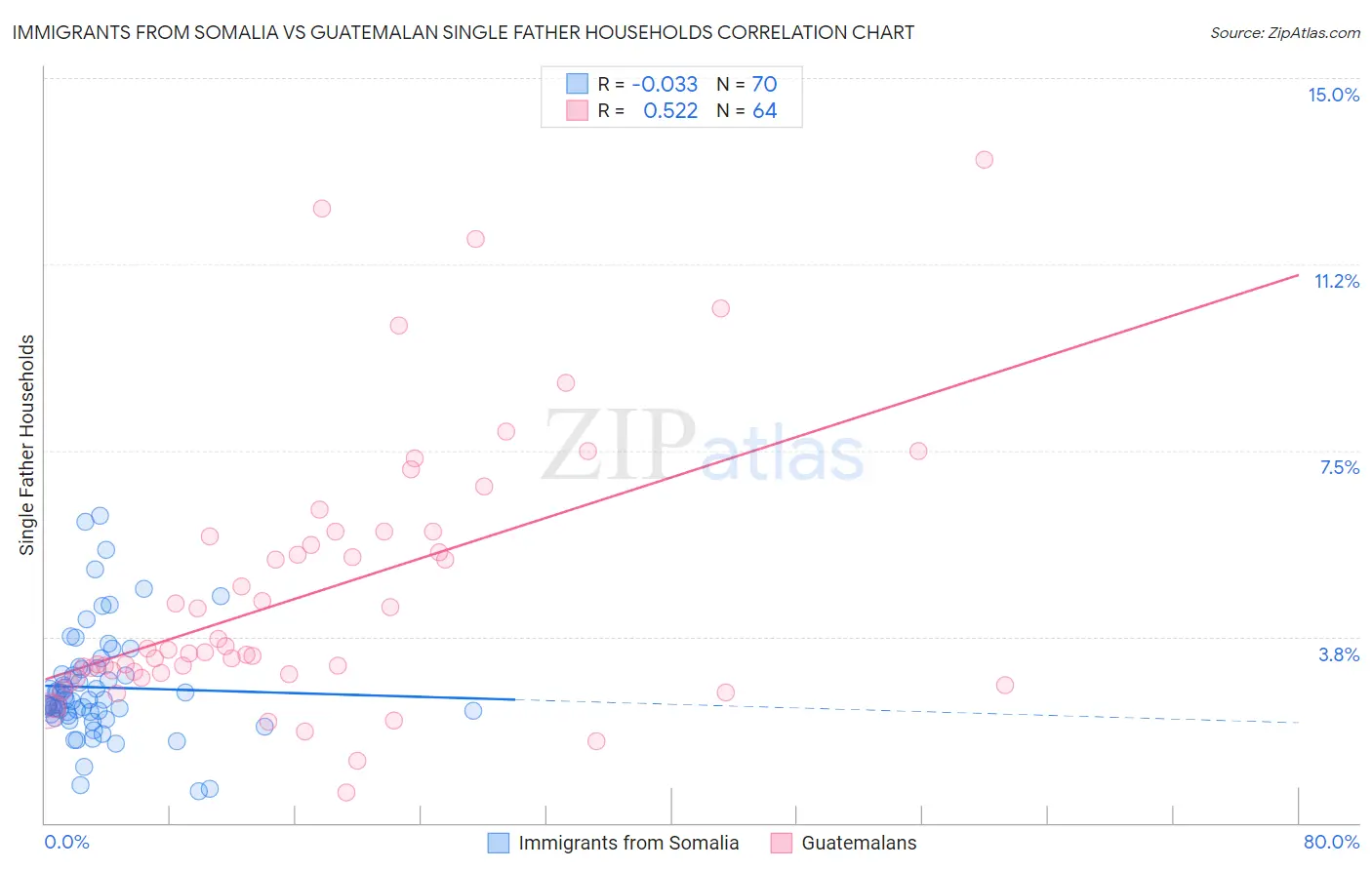 Immigrants from Somalia vs Guatemalan Single Father Households