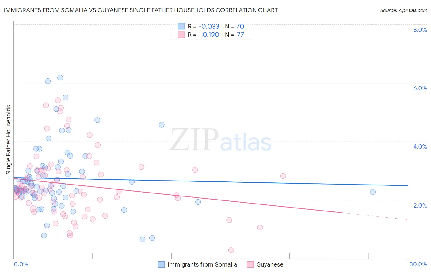Immigrants from Somalia vs Guyanese Single Father Households