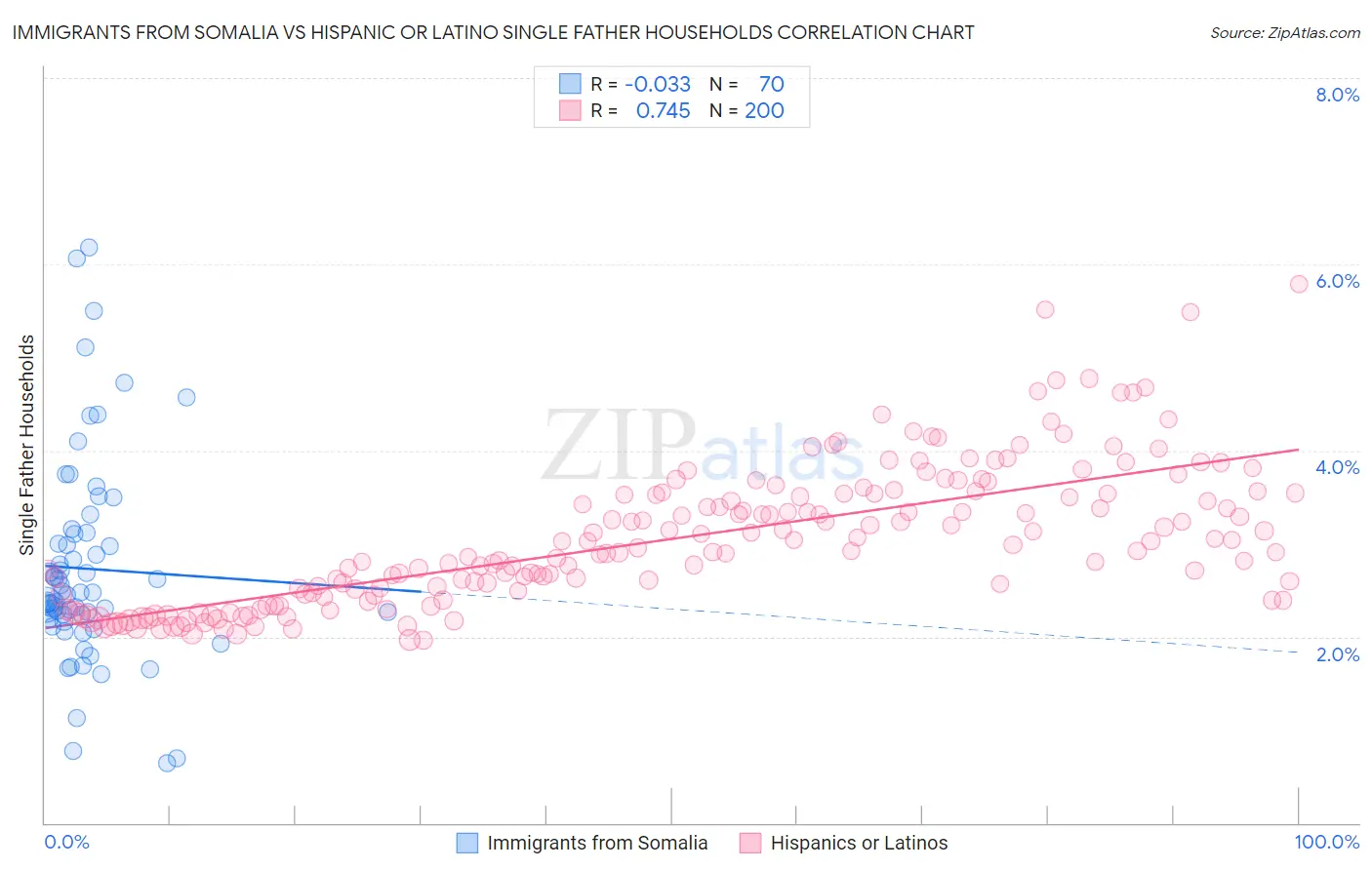 Immigrants from Somalia vs Hispanic or Latino Single Father Households