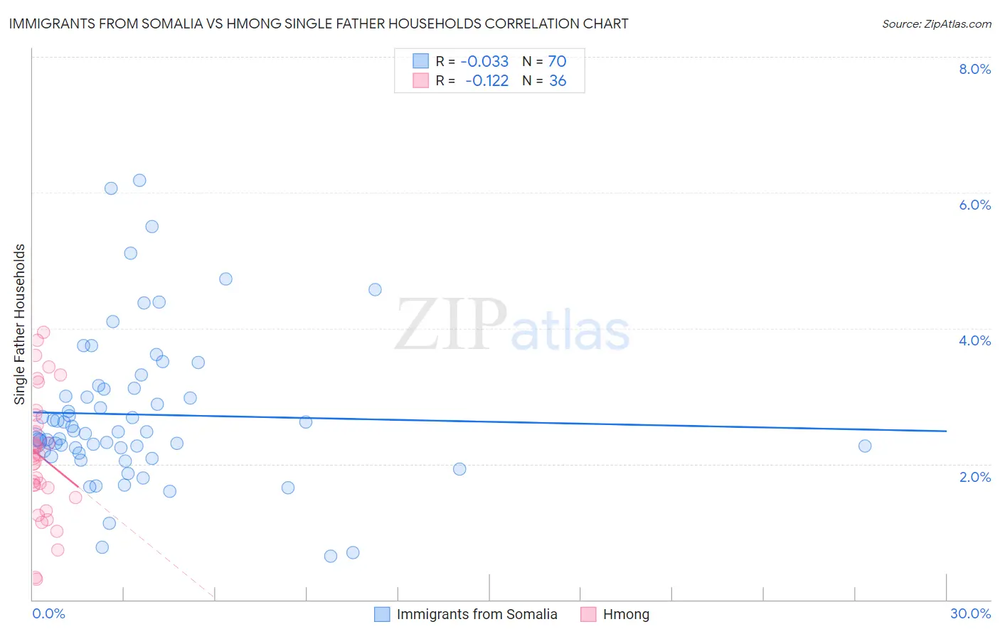 Immigrants from Somalia vs Hmong Single Father Households